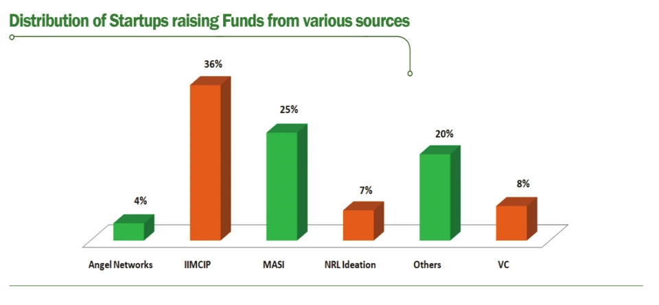 Assam-startup-cell-fundraise-report